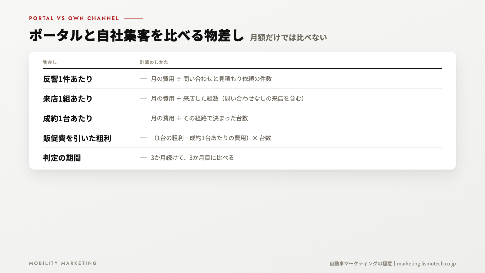 ポータルと自社集客を比べる物差し
