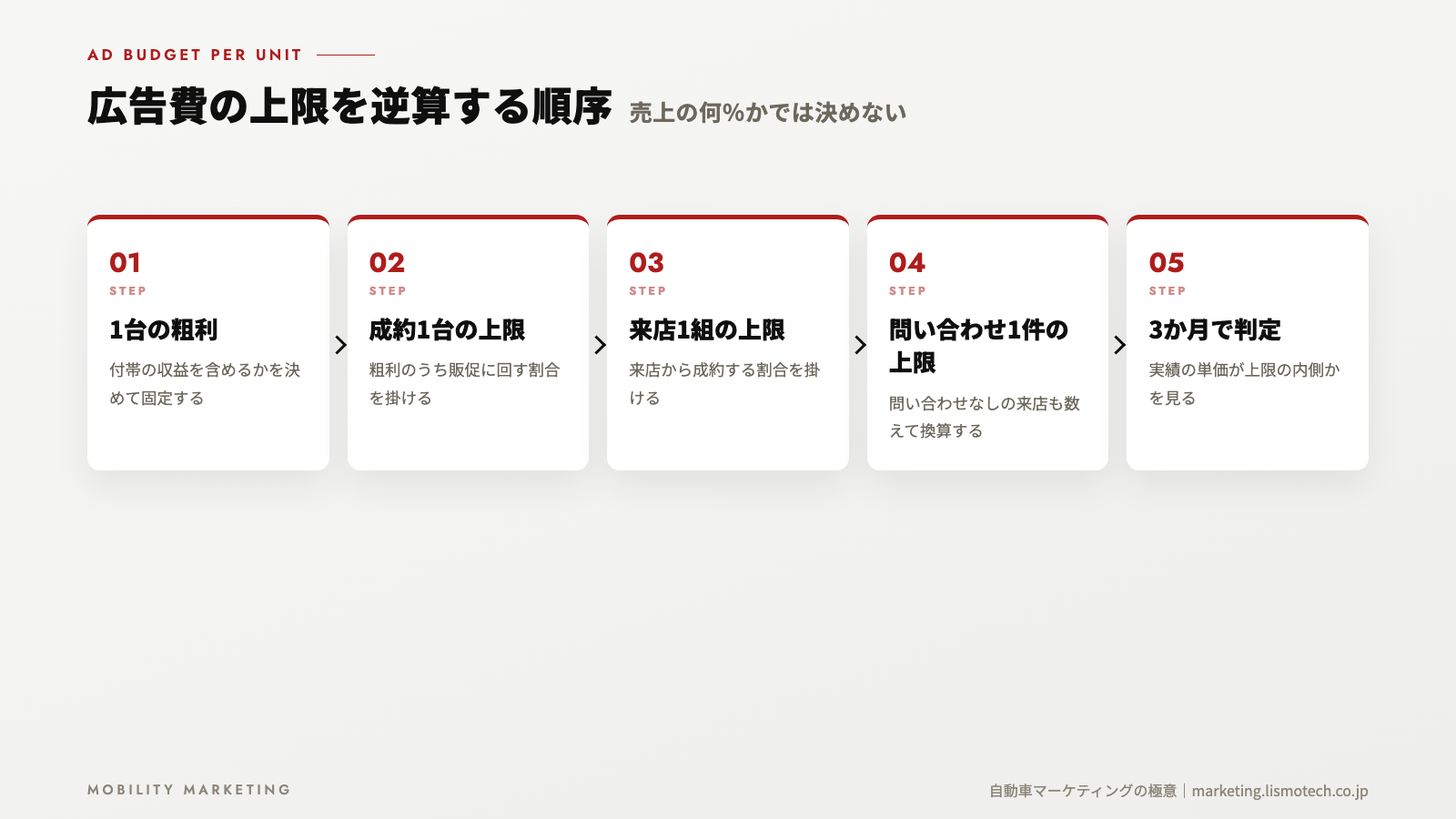 広告費の上限を逆算する順序