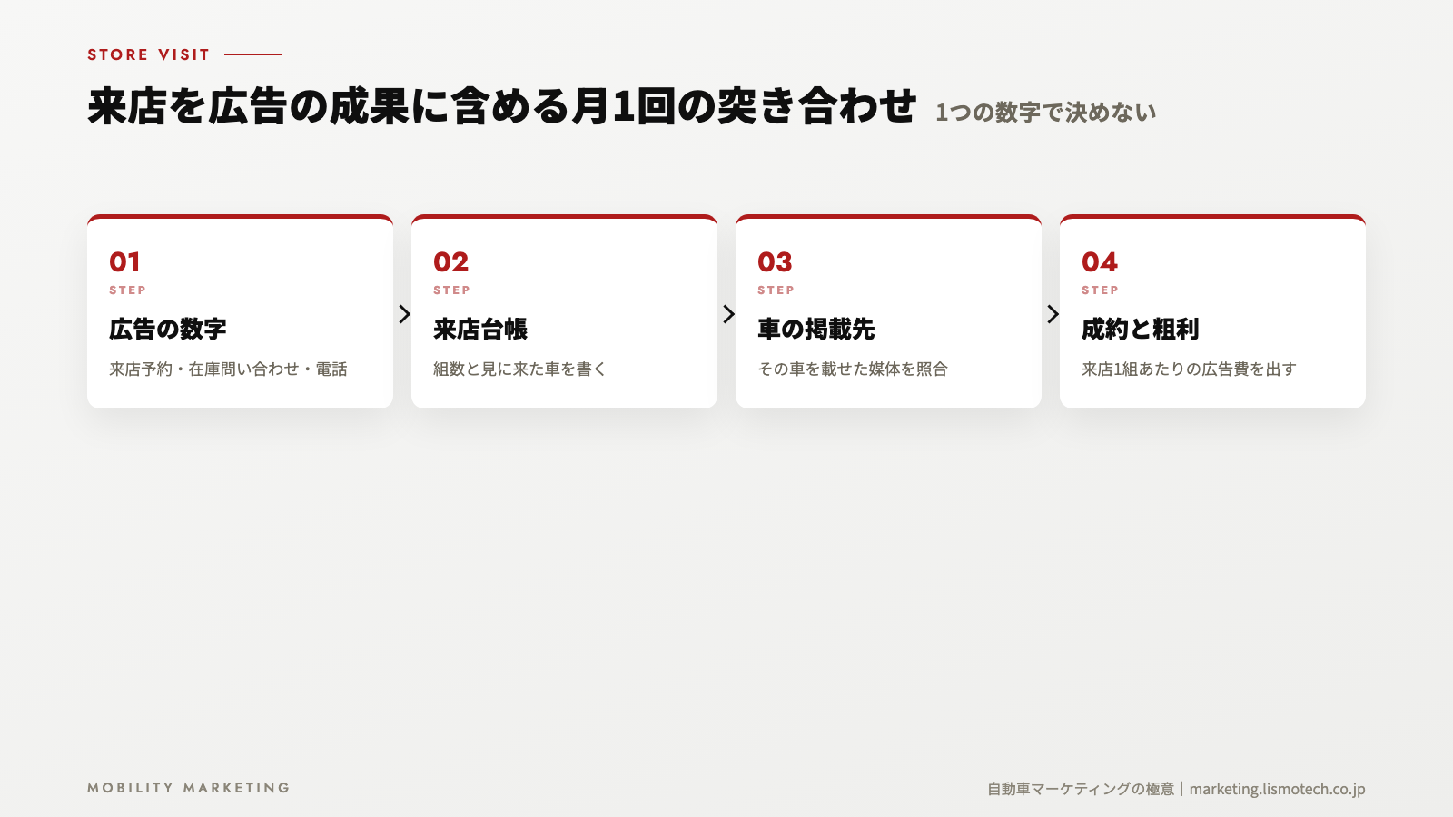 来店を広告の成果に含める月1回の突き合わせ