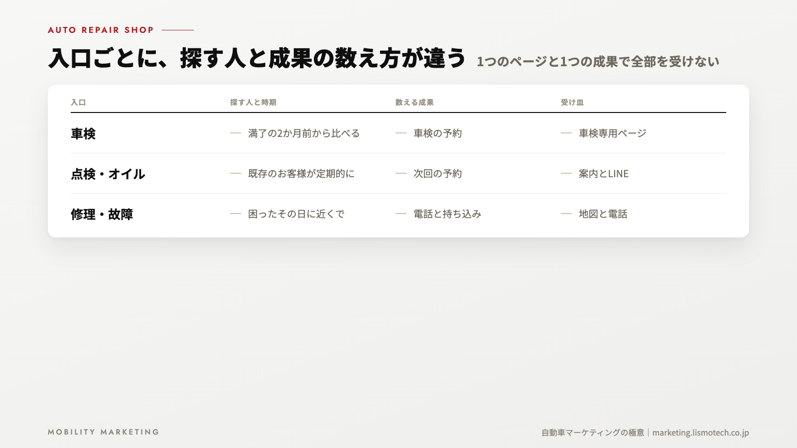 入口ごとに、探す人と成果の数え方が違う