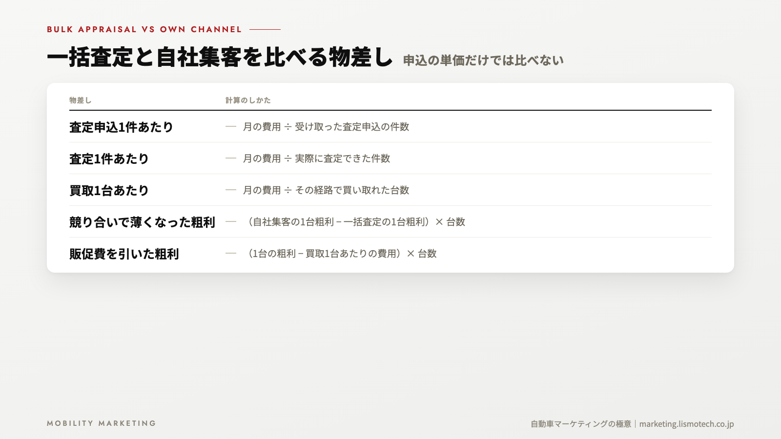 一括査定と自社集客を比べる物差し