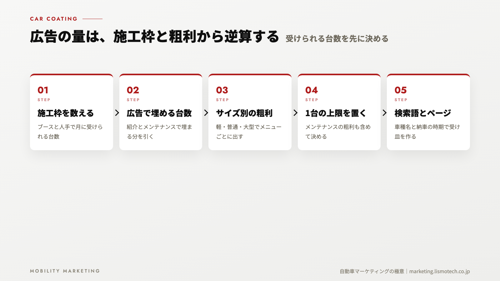 広告の量は、施工枠と粗利から逆算する