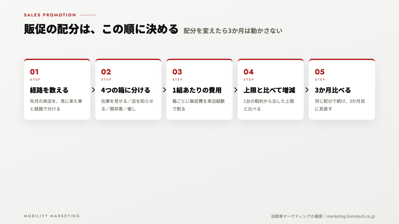 販促の配分は、この順に決める