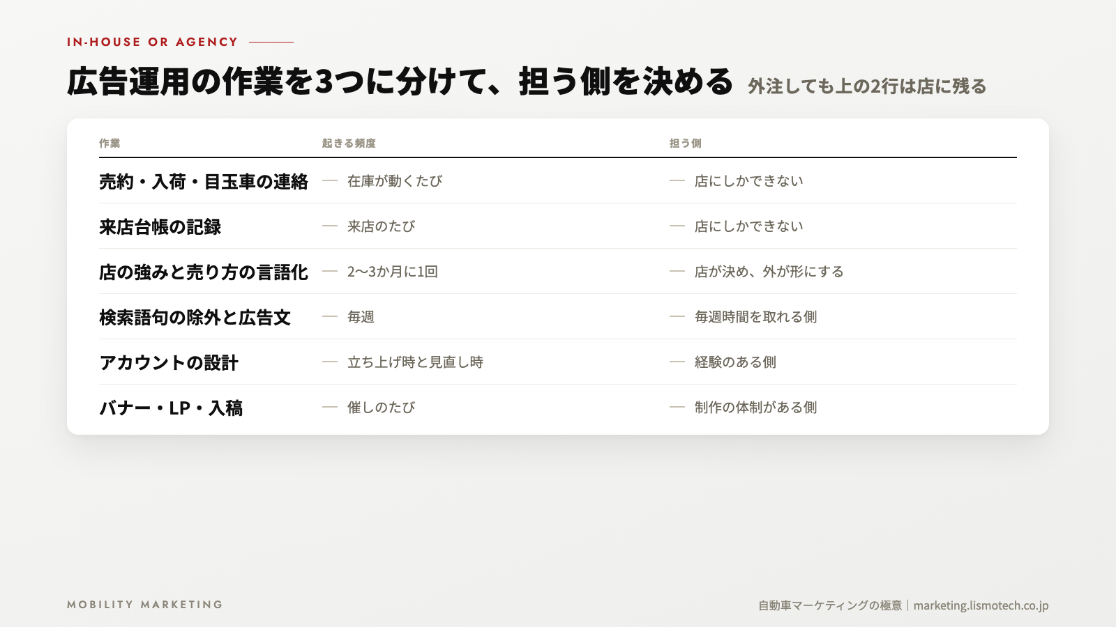 広告運用の作業を3つに分けて、担う側を決める