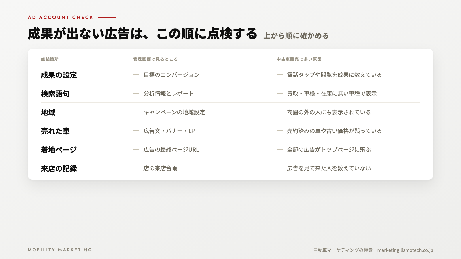 成果が出ない広告は、この順に点検する